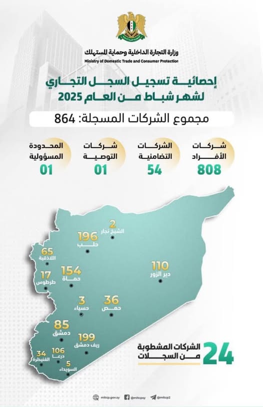 864 شركة جديدة الأكثر  في ريف دمشق وحلب و شطب 24 شركة
