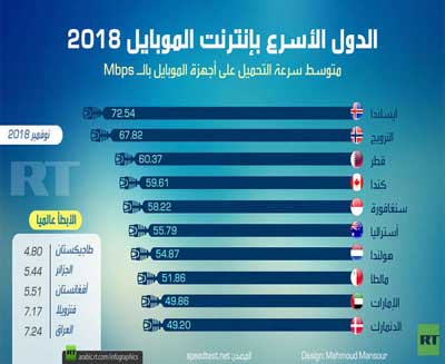  سوريا تتقدم على روسيا وماليزيا ومصر ...قائمة بالدول الأسرع بإنترنت الموبايل 2018!!؟