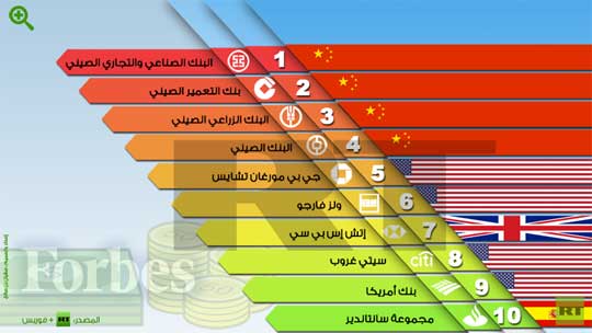 ترتيب أكبر 10 بنوك في العالم